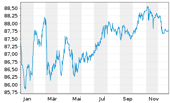 Chart Italgas S.P.A. EO-Medium-Term Notes 2019(31) - 1 Jahr