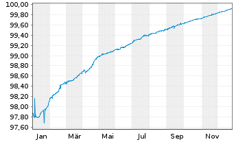 Chart Mediobanca - Bca Cred.Fin. SpA Med.-T.Nts 19(26) - 1 Year