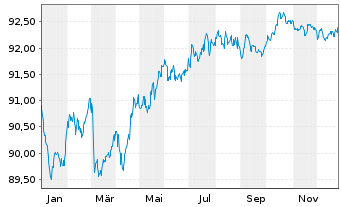 Chart Chubb INA Holdings Inc. EO-Notes 2019(19/29) - 1 Year