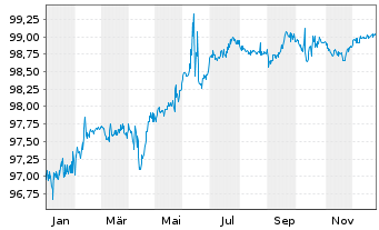 Chart Berry Global Inc. EO-Notes 2020(20/27) Reg.S - 1 Jahr