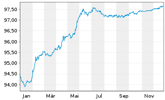 Chart CA Immobilien Anlagen AG EO-Anl. 2020(20/27) - 1 Year