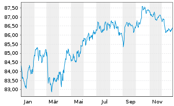 Chart Cr&eacute;dit Agricole S.A. EO-Non-Preferred MTN 2020(32) - 1 Year