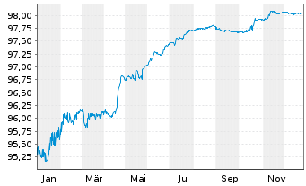Chart Indonesien, Republik EO-Notes 2020(27) - 1 Jahr