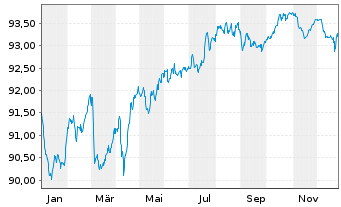 Chart Digital Dutch Finco B.V. EO-Notes 2020(20/30) - 1 Jahr