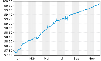 Chart General Mills Inc. EO-Notes 2020(20/26) - 1 Year