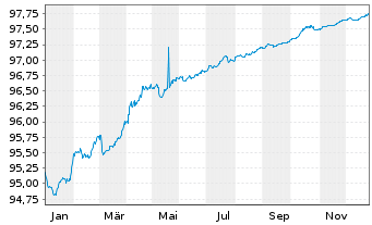 Chart Bank of Nova Scotia, The -T.Mortg.Cov.Bds 20(27) - 1 Jahr