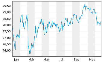 Chart ABN AMRO Bank N.V. EO-Med.-Term Cov. Bds 2020(35) - 1 Jahr