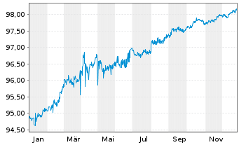 Chart Landwirtschaftliche Rentenbank S.1192  v.20(27) - 1 Jahr