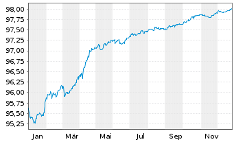 Chart Banco Bilbao Vizcaya Argent. MTN 2020(27) - 1 Jahr