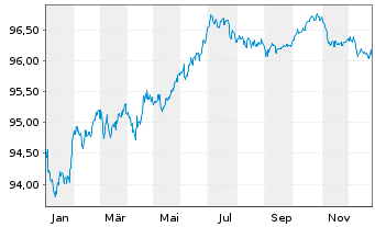 Chart Fresenius SE & Co. KGaA MTN v.2020(2027/2028) - 1 Year