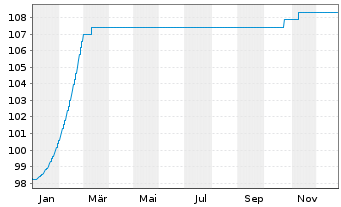 Chart UniCredit S.p.A. EO-FLR Med.-T. Nts 2020(27/32) - 1 Jahr