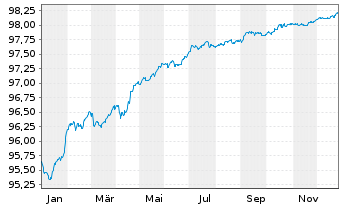 Chart ABN AMRO Bank N.V. EO-Non-Preferred MTN 2020(27) - 1 Jahr