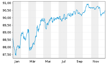 Chart BNG Bank N.V. EO-Med.-Term Notes 2020(30) - 1 Jahr