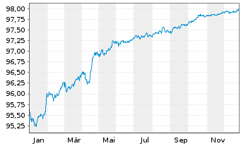 Chart BMW Finance N.V. EO-Medium-Term Notes 2020(27) - 1 Jahr