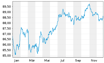Chart BMW Finance N.V. EO-Medium-Term Notes 2020(32) - 1 Jahr