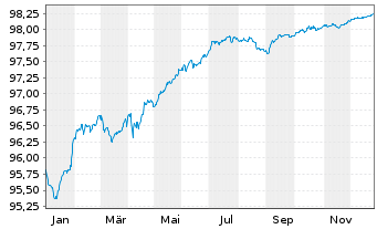 Chart Standard Chartered PLC Med.-T.Nts 2020(27/28) - 1 Year