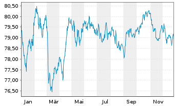 Chart Deutsche Bahn Finance GmbH Med.Term Notes 2020(35) - 1 Jahr