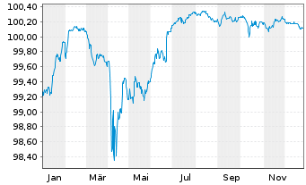 Chart Banco Santander S.A. EO-FLR Nts 2020(26/Und.) - 1 Jahr