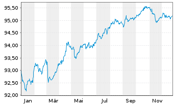 Chart Merck Financial Services GmbH v.2020(2020/2028) - 1 Year