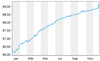 Chart Toyota Motor Credit Corp. EO-Med.T.Nts 2020(26) - 1 Jahr