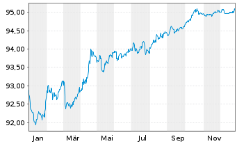 Chart Red El&eacute;ctrica Financ. S.A.U. EO-MTN. 2020(20/28) - 1 Jahr