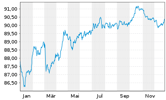 Chart E.ON SE Medium Term Notes v.20(30/30) - 1 Jahr