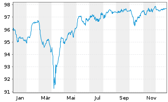 Chart Ashland Services B.V. EO-Notes 2020(20/28) Reg.S - 1 Jahr