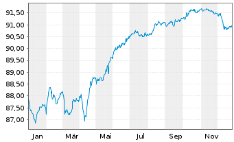 Chart Mexiko EO-Medium-Term Nts 2020(20/30) - 1 Year
