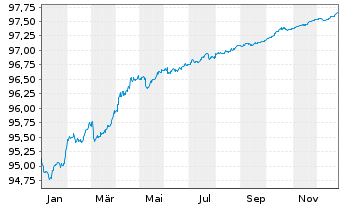 Chart Royal Bank of Canada EO-M.-T. Mortg.Cov.Bds 20(27) - 1 Year