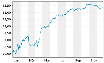 Chart Philippinen EO-Bonds 2020(29) - 1 Year