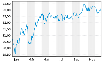 Chart Zypern, Republik EO-Medium-Term Notes 2020(30) - 1 Year