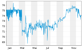 Chart Zypern, Republik EO-Medium-Term Notes 2020(40) - 1 Year