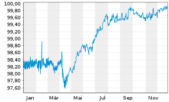 Chart Heimstaden Bostad AB EO-Med.Term Nts 2020(20/26) - 1 Year