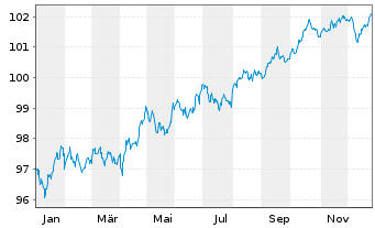 Chart European Investment Bank RC-Med.Term Nts. 2020(30) - 1 Jahr