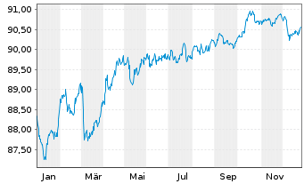 Chart Lb.Hessen-Th&uuml;ringen GZ MTN OPF S.H343 v.2020(30) - 1 Jahr