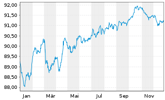 Chart ENI S.p.A. EO-Medium-Term Nts 2020(30) - 1 Jahr