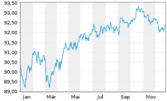 Chart Goldman Sachs Group Inc., The EO-MTN. 2020(30) - 1 Year