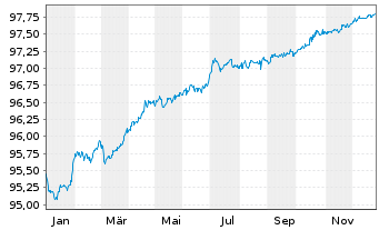 Chart New York Life Global Funding EO-Med.T.Nts 2020(27) - 1 Jahr