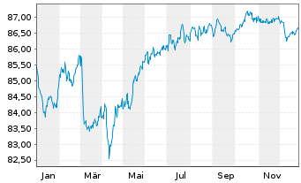 Chart Public Storage EO-Notes 2020(20/32) - 1 Year