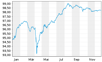 Chart Erste Group Bank AG EO-FLR Med.-T. Nts 20(27/Und.) - 1 Year