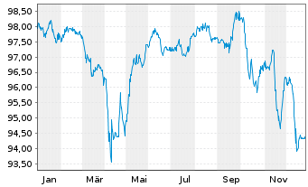 Chart INEOS Styrolution Group GmbH v.2020(20/27)Reg.S - 1 Year