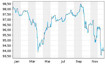 Chart INEOS Styrolution Group GmbH v.2020(20/27)144A - 1 Jahr