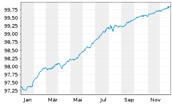 Chart Jyske Bank A/S EO-FLR Med.-T. Nts 2020(26/31) - 1 Jahr
