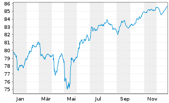 Chart Rum&auml;nien EO-Med.-T. Nts 2020(32) Reg.S - 1 Jahr