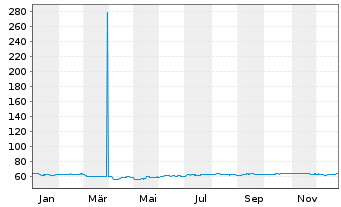 Chart Rum&auml;nien EO-Med.-T. Nts 2020(50) Reg.S - 1 Jahr