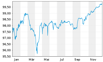 Chart United Group B.V. EO-Bonds 2020(20/28) Reg.S - 1 Year