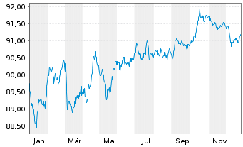 Chart Telefonica Emisiones S.A.U. EO-MTN. 2020(20/30) - 1 Jahr
