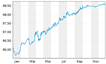 Chart AB Sagax EO-Medium-Term Nts 2020(20/27) - 1 Jahr