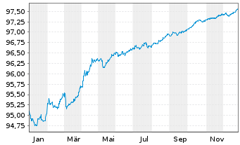 Chart Japan Finance Organ.f.Municip. EO-MTN. 2020(27) - 1 Jahr