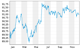 Chart Essity AB EO-Med.-Term Nts 2020(20/30) - 1 Year